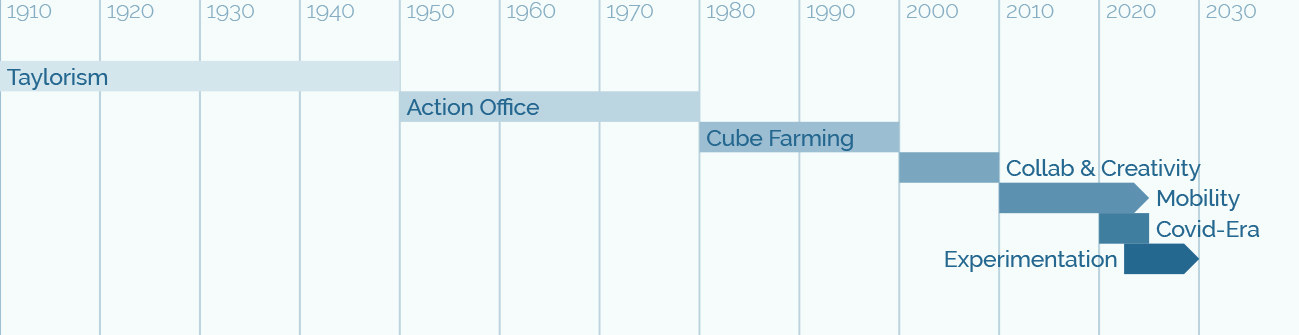 workplace environments timeline