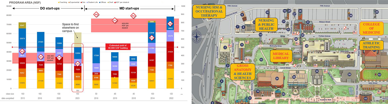 Duquesne Osteopathic Medicine benchmarking and planning